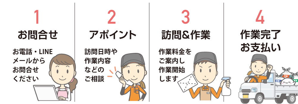 お問い合わせの流れ